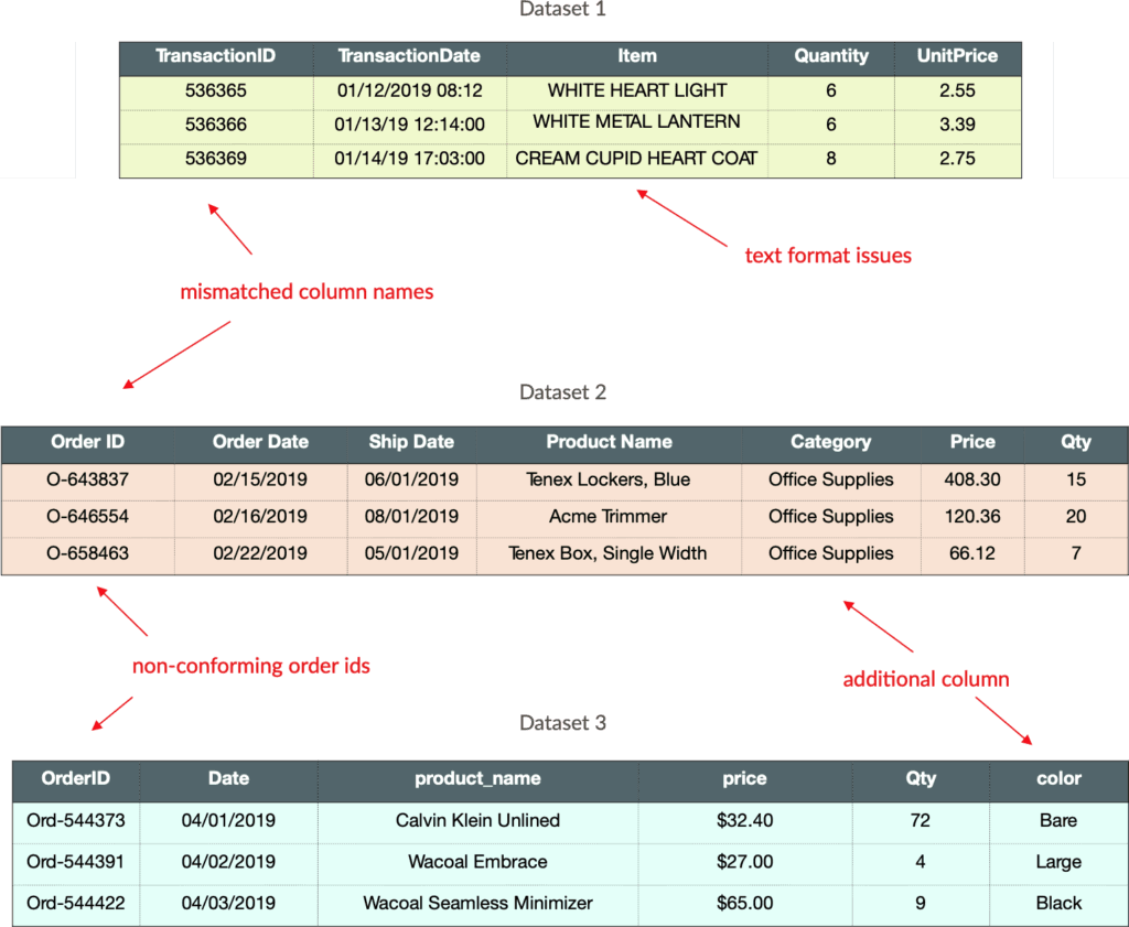 Three source datasets annotated in red with what is wrong with each: mismatched column names and text format issues in the first, non-conforming order ids in the second, and an additional colour column in the third