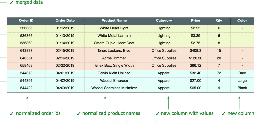 The same three datasets merged into one nine-row table and annotated in green: normalized order ids, normalized product names, and a new Category column carrying Lighting, Office Supplies and Apparel
