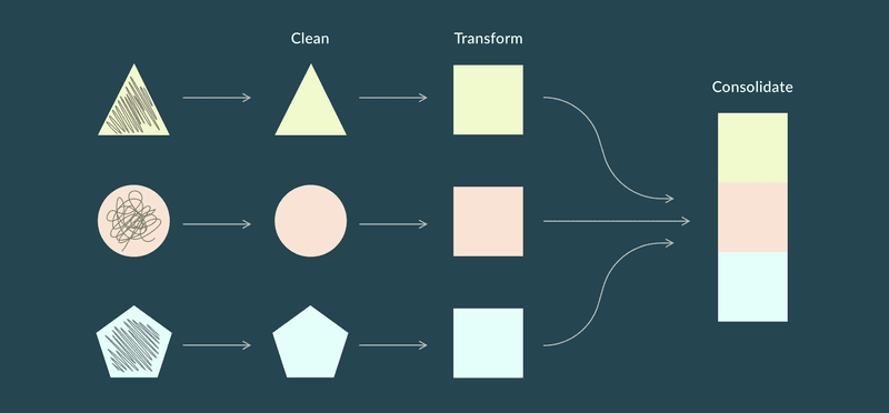 A diagram of three scribbled shapes being cleaned into solid shapes, transformed into squares, then consolidated into a single stacked column