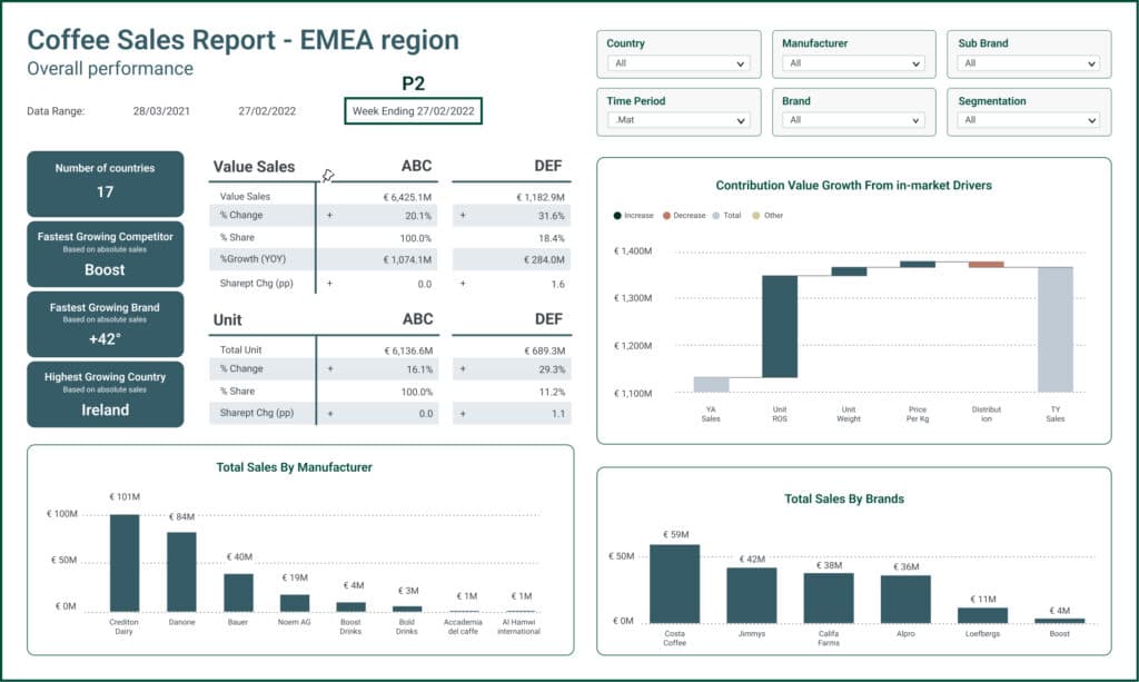 A coffee sales report for the EMEA region: filters by country, brand and segmentation, cards naming the fastest-growing competitor and brand, a two-brand value and unit comparison, a growth-drivers waterfall, and sales ranked by manufacturer and brand
