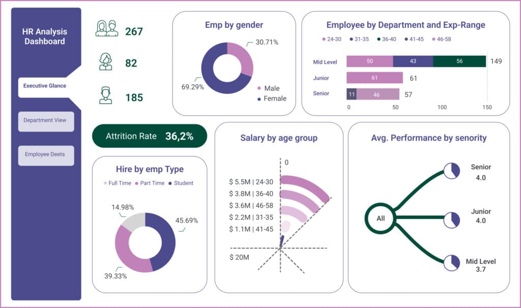 An HR analysis dashboard with executive, department and employee tabs: headcount cards, a gender donut, employees by department and experience range, an attrition rate, hires by employment type, salary by age group, and performance by seniority