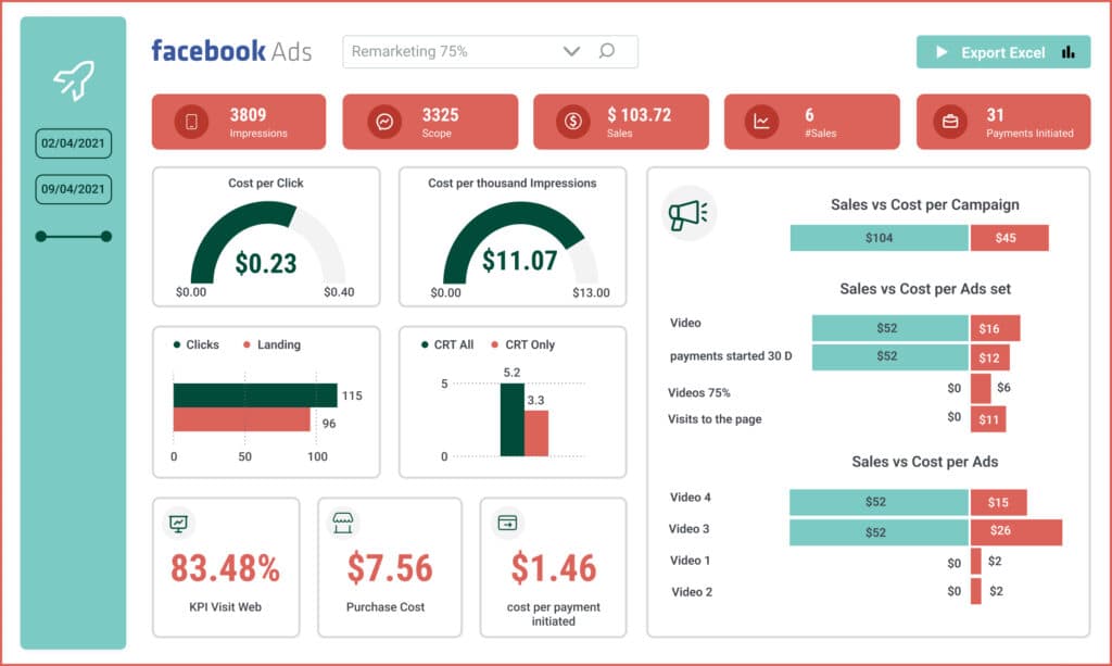 A Facebook Ads dashboard filtered to a remarketing campaign: cards for impressions, reach and payments initiated, gauges for cost per click and cost per thousand impressions, and sales against cost broken out by campaign, ad set and ad