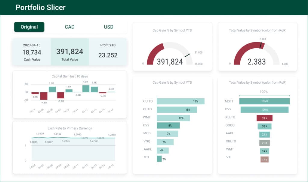 A portfolio dashboard headed Portfolio Slicer, with currency tabs, cards for cash value, total value and profit year to date, a ten-day capital gain bar chart, an exchange-rate line, and capital gain and holdings ranked by ticker symbol