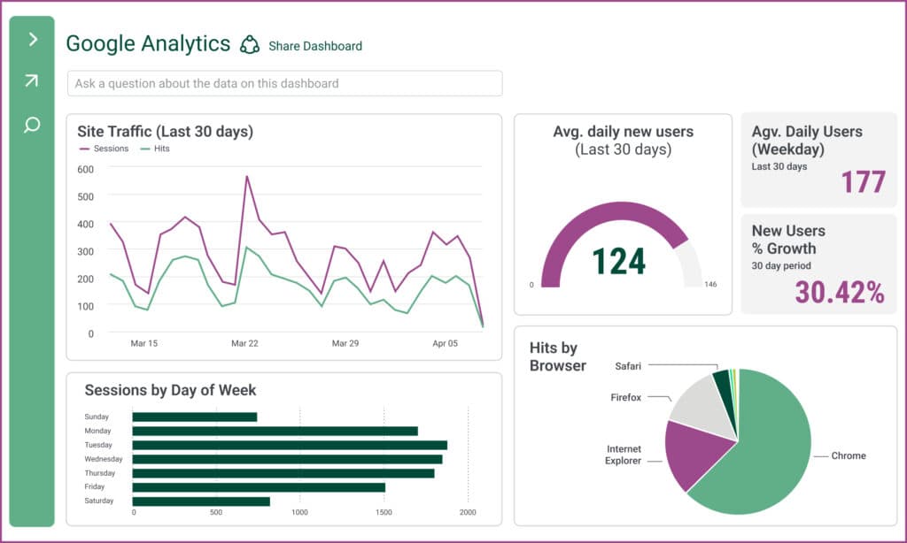 A web analytics dashboard with a box reading Ask a question about the data on this dashboard, a thirty-day sessions and hits line chart, a new-users gauge, growth cards, sessions by day of week, and a browser share pie