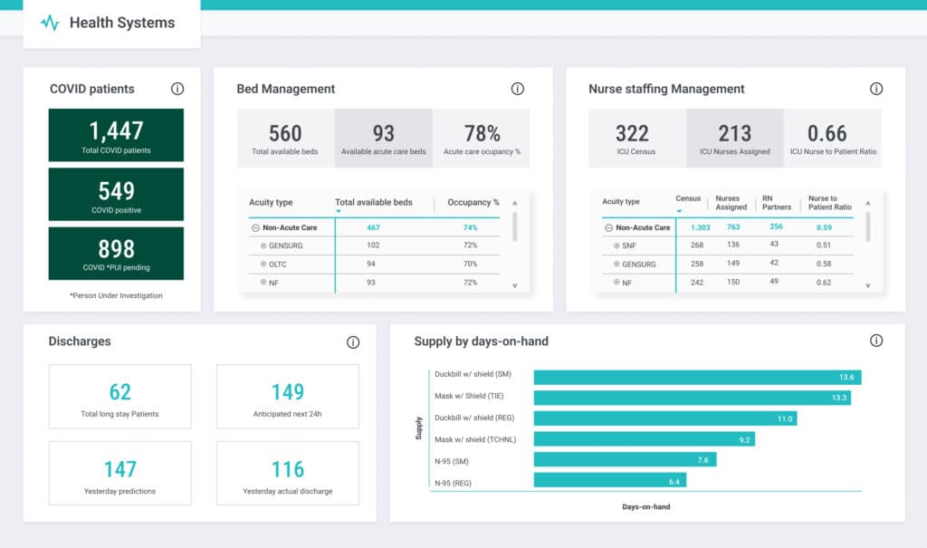 A hospital operations dashboard headed Health Systems: COVID patient counts, bed availability and acute-care occupancy by acuity type, ICU census with nurse-to-patient ratio, predicted against actual discharges, and PPE supply in days on hand