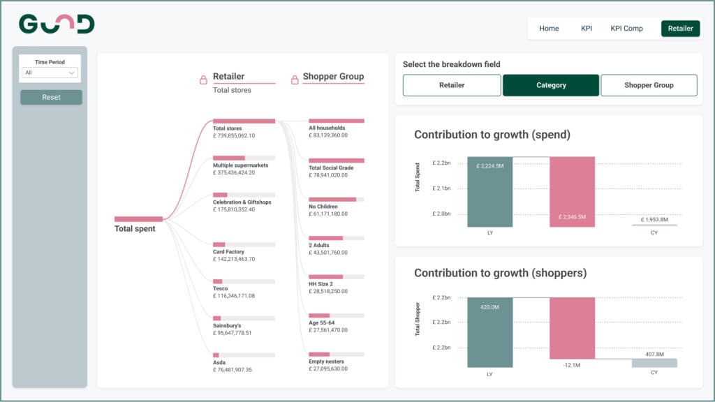 A retail spend dashboard: a flow diagram splitting total spend across supermarkets, card and gift shops, Tesco, Sainsbury's and Asda, then across shopper groups, beside two contribution-to-growth waterfalls comparing last year with this year
