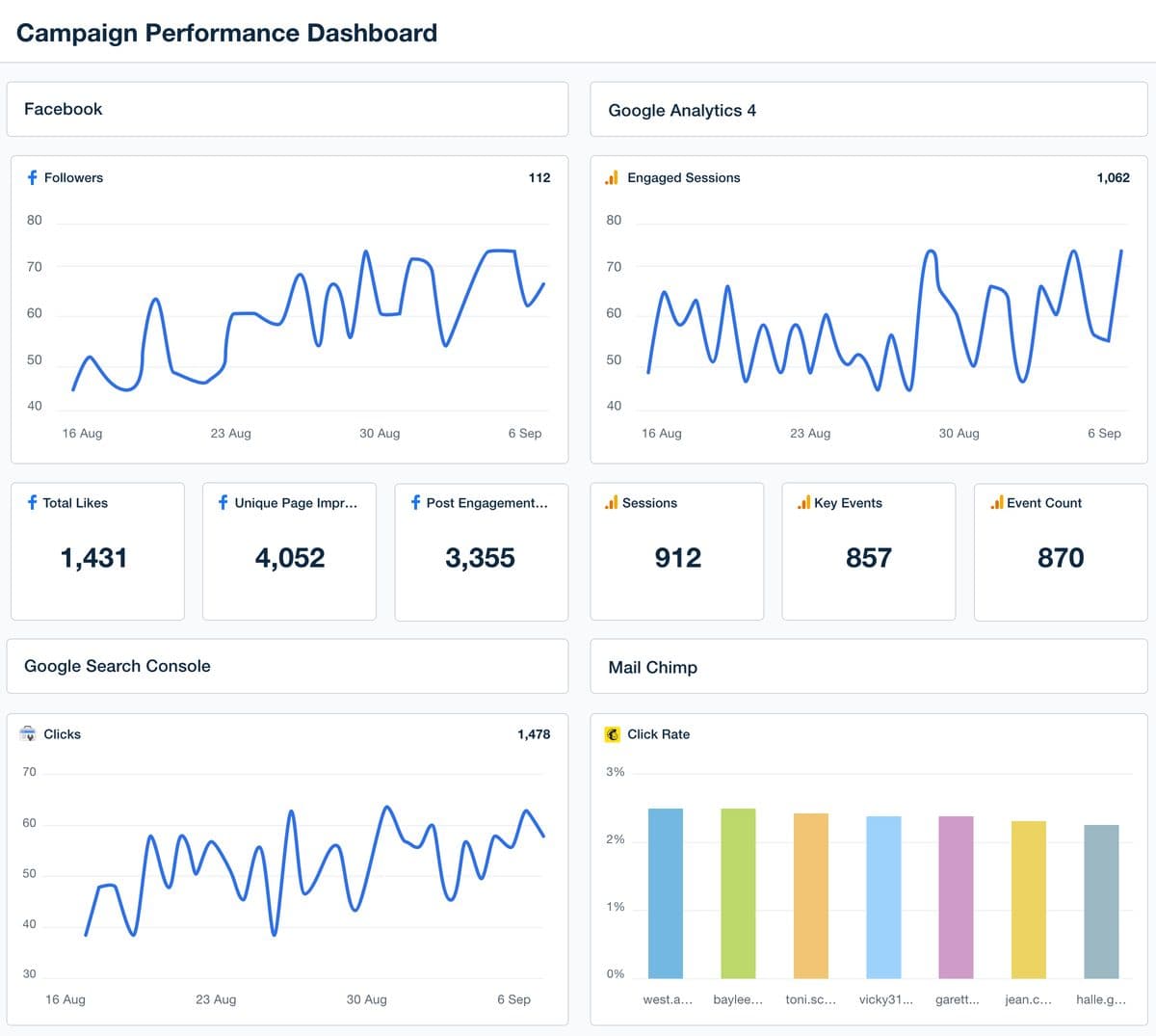 An AgencyAnalytics campaign performance dashboard with Facebook, Google Analytics 4, Google Search Console and Mailchimp sections.