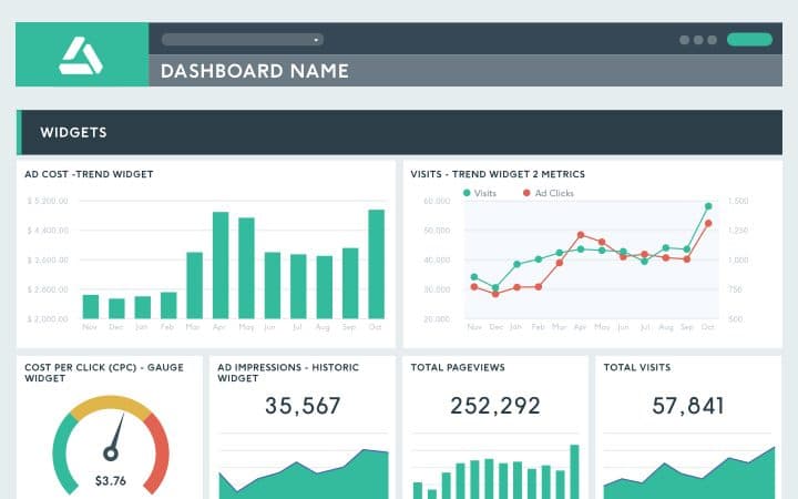 A DashThis marketing dashboard template with ad cost, visits, cost per click, ad impressions and pageview widgets.