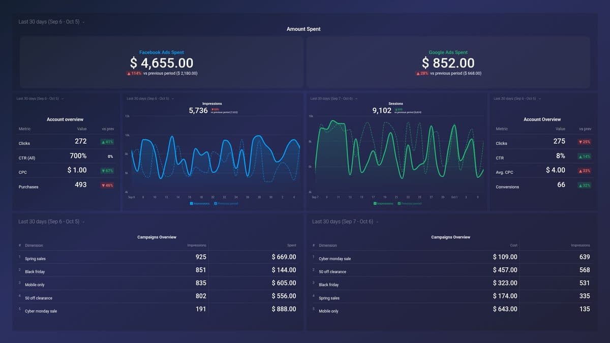 A Databox dashboard showing Facebook Ads and Google Ads spend side by side, with account overviews and campaign tables for each.