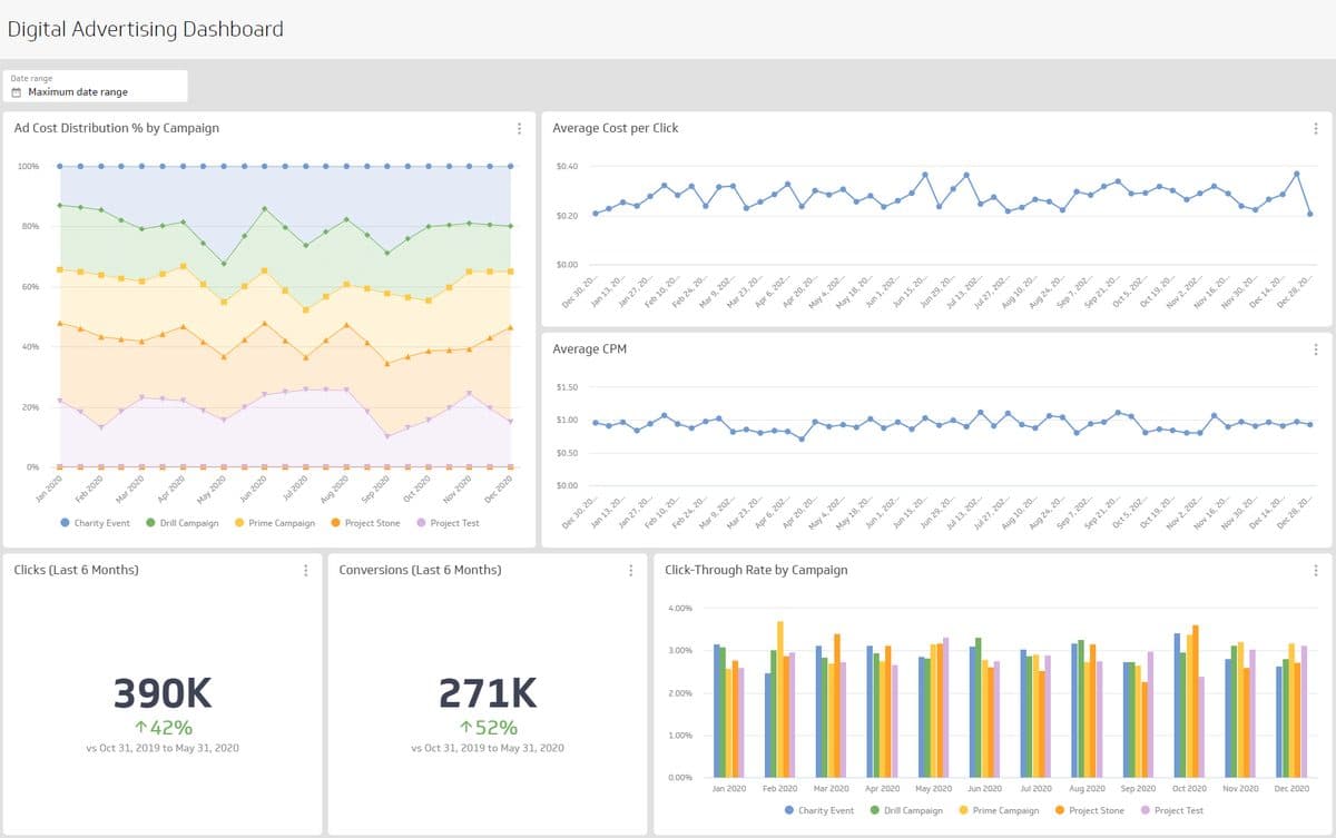A Klipfolio digital advertising dashboard showing ad cost distribution by campaign, average cost per click, average CPM, clicks, conversions and click-through rate.