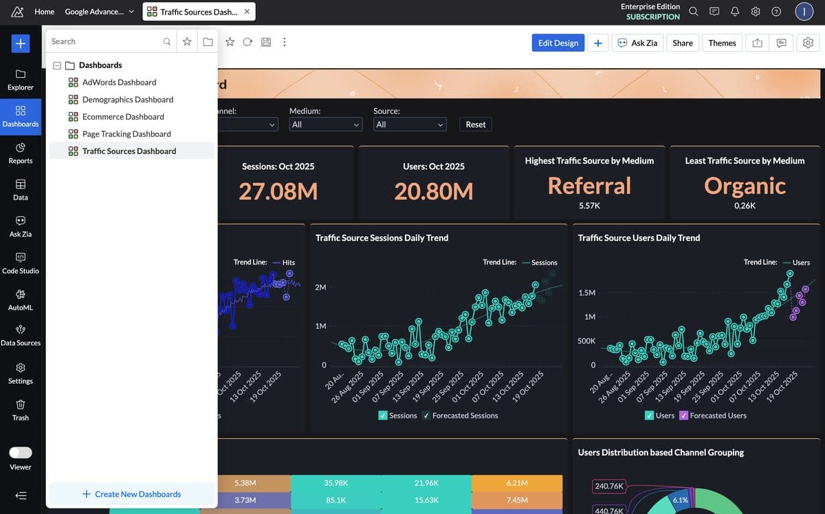 A Zoho Analytics traffic sources dashboard, with a panel listing separate AdWords, Demographics, Ecommerce and Page Tracking dashboards