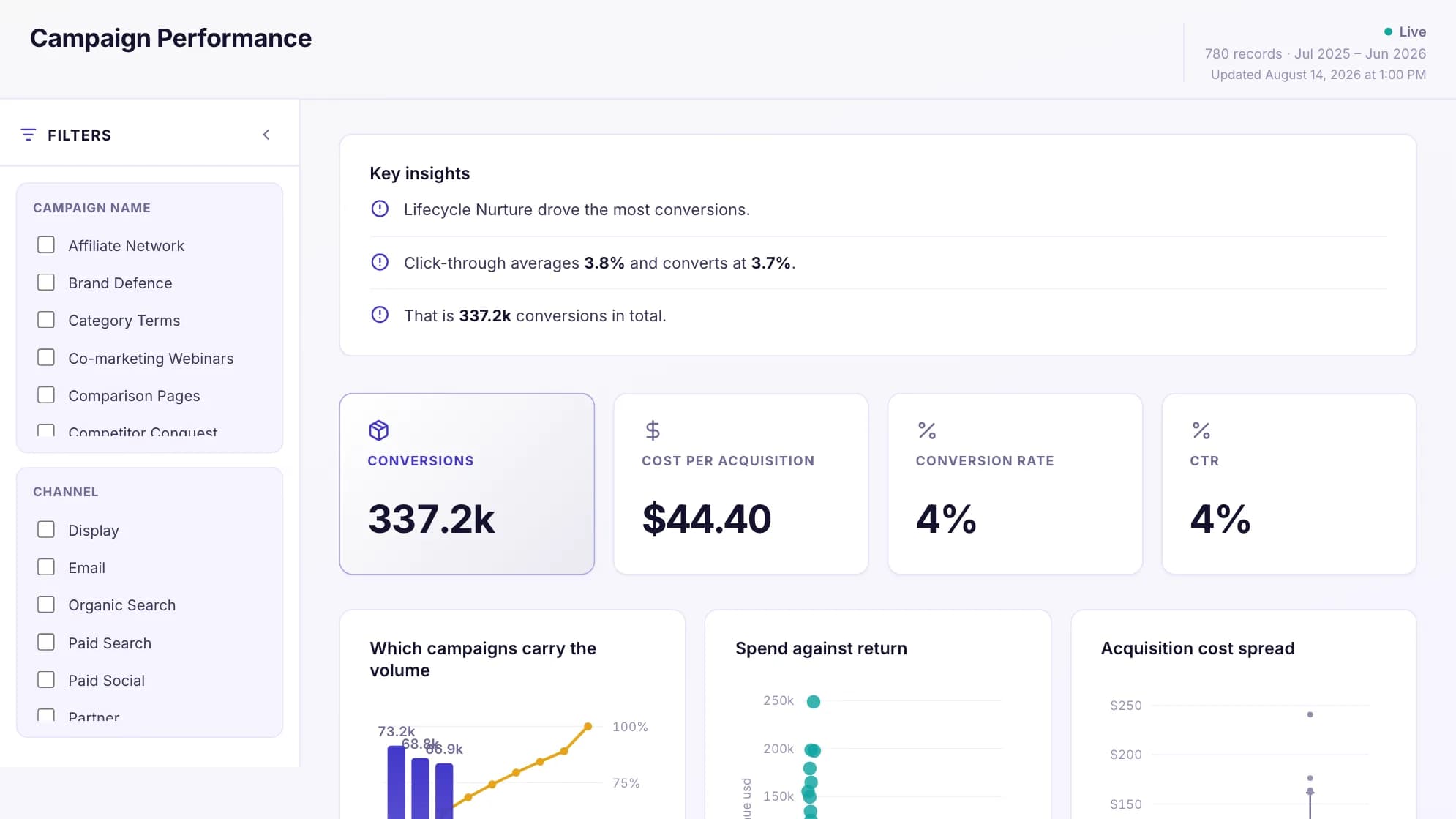 A Mammoth campaign performance dashboard showing spend, return and channel results with written commentary beside the charts.