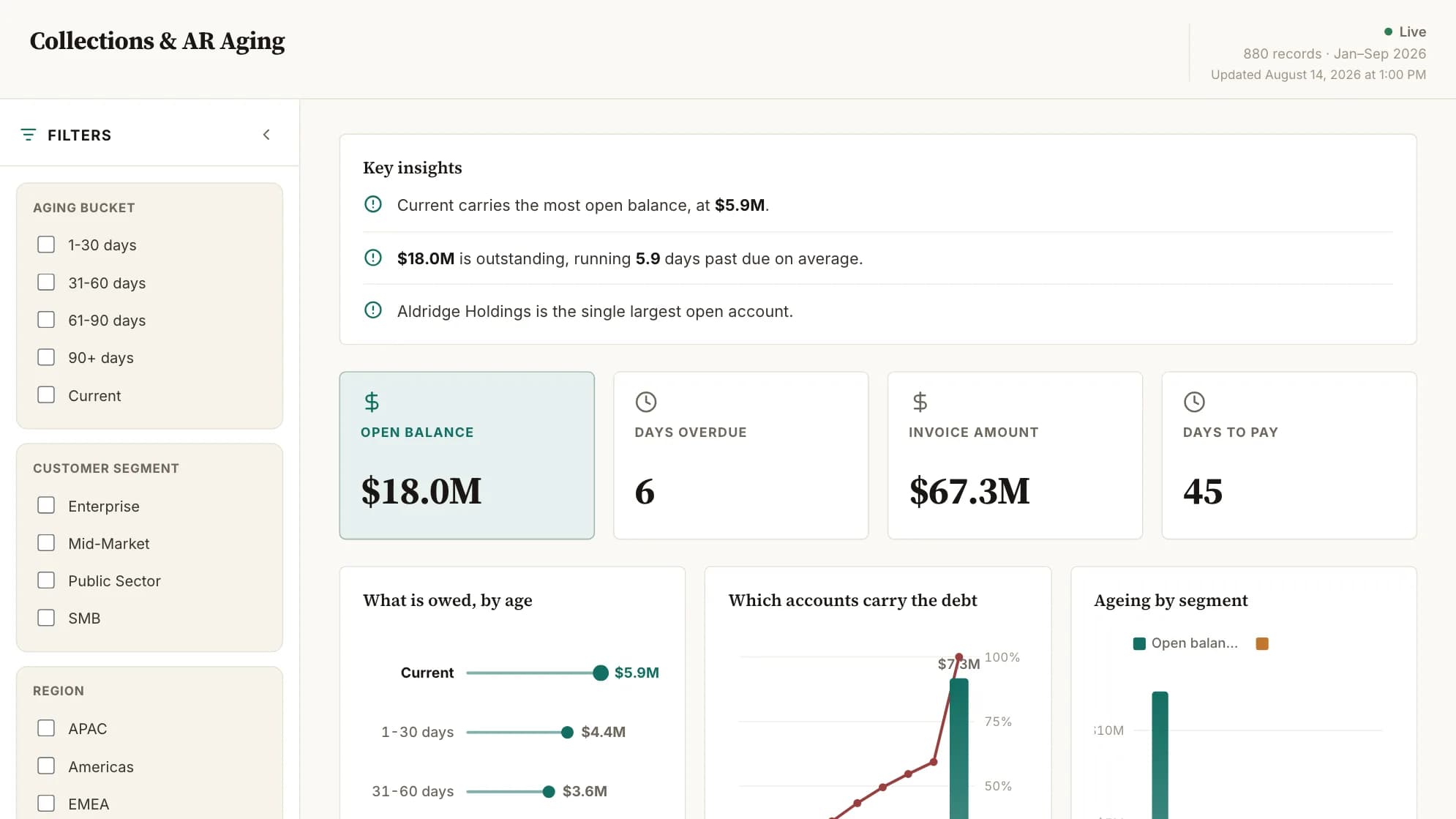 Mammoth's Collections and AR Aging dashboard, showing KPI cards for open balance, days overdue, invoice amount and days to pay above ageing charts.