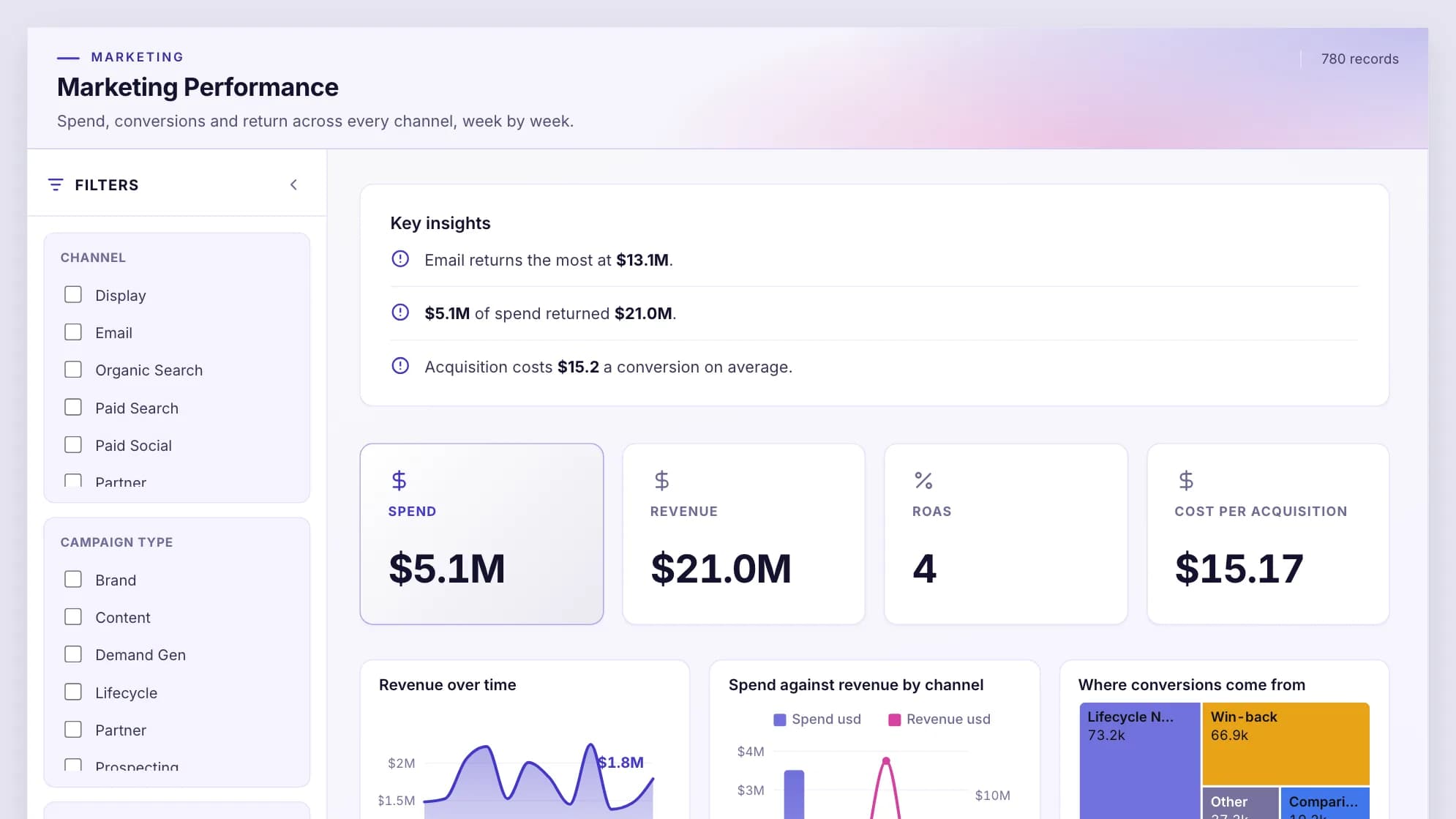 A Mammoth marketing performance dashboard comparing spend, conversions and return across channels.