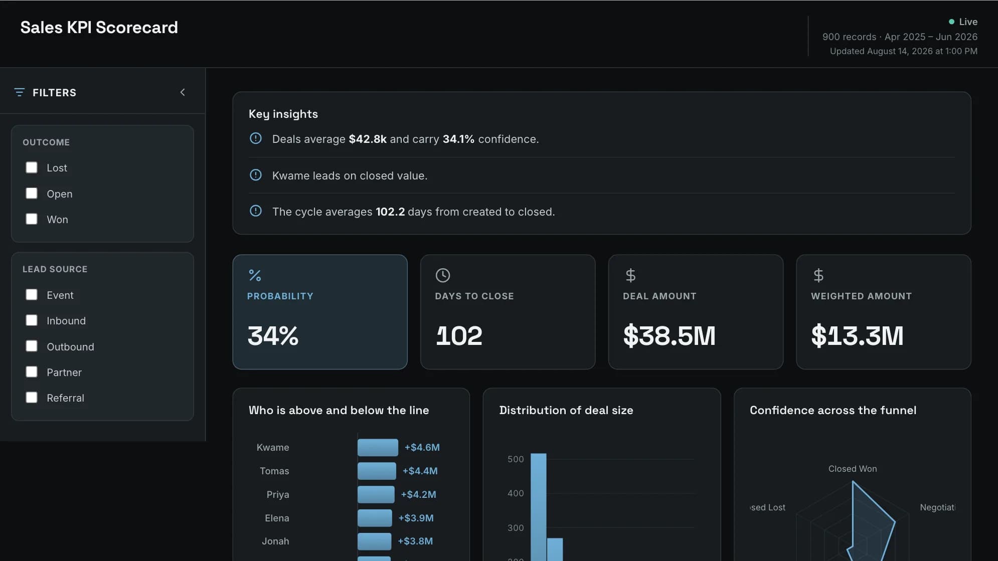A Sales KPI Scorecard dashboard showing four KPI cards above charts for deal size, funnel confidence and cycle length.