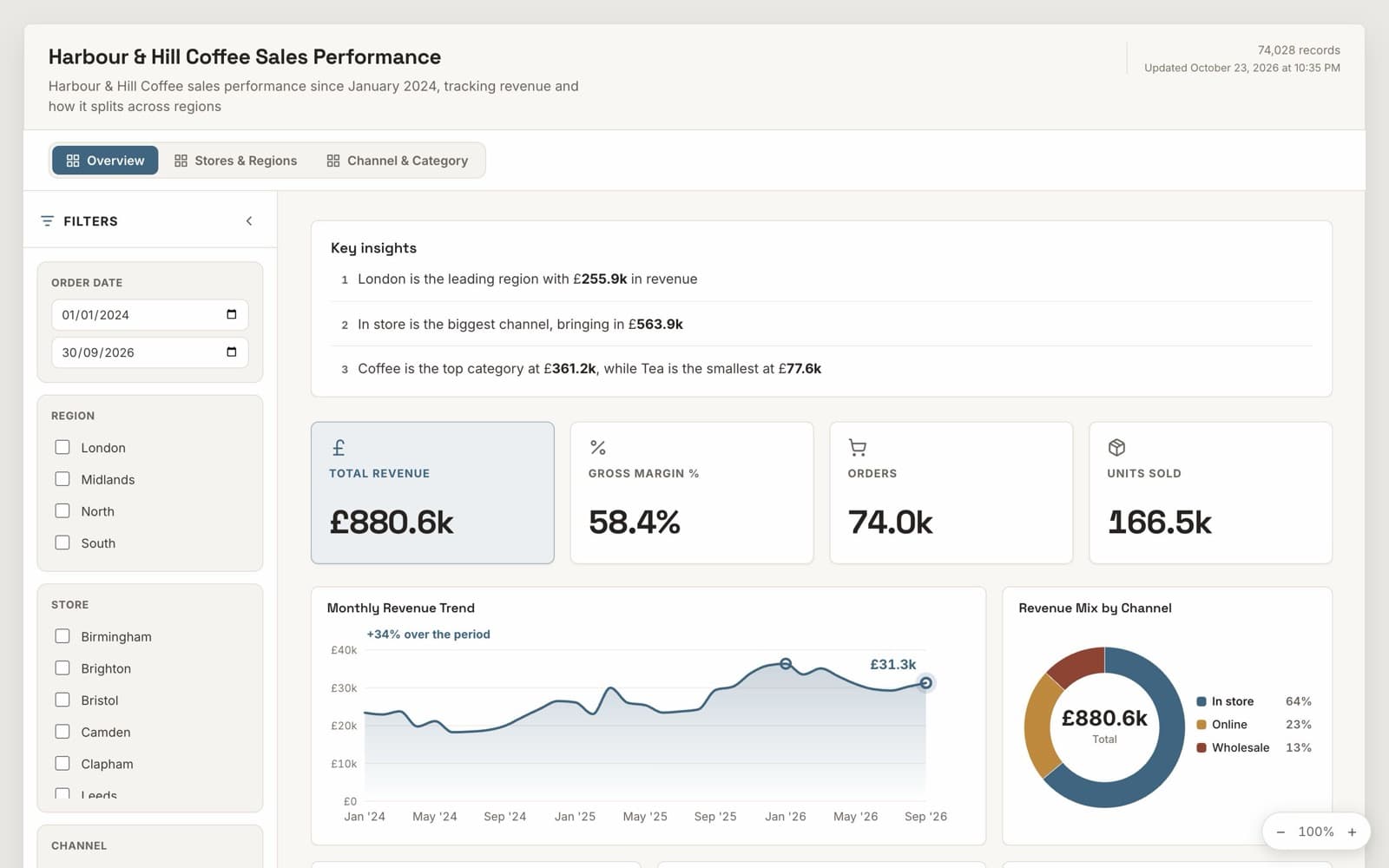 The same sales dashboard in the Stone style