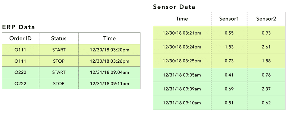 Two source tables side by side: ERP Data listing Order ID, Status and Time with START and STOP rows for orders O111 and O222, and Sensor Data listing Time, Sensor1 and Sensor2 with six timestamped readings, colour-coded to show which readings fall inside which order