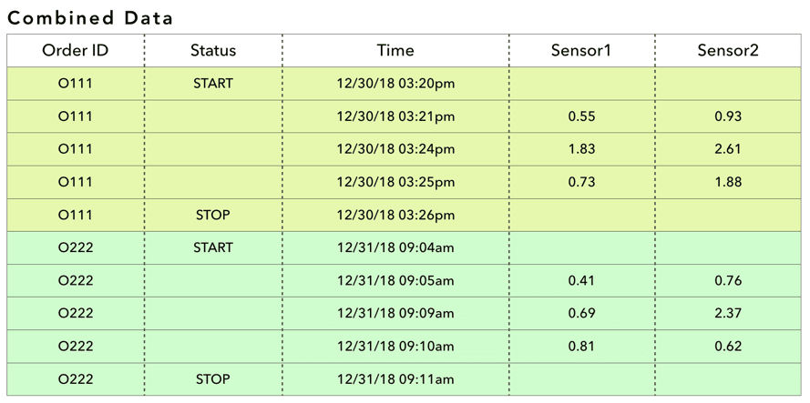 The same two tables merged into one Combined Data table of ten rows, where each order's START and STOP rows bracket the sensor readings taken between them and the Sensor1 and Sensor2 values sit on their own rows