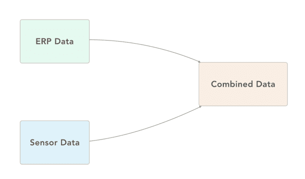 A diagram of two boxes, ERP Data and Sensor Data, with arrows converging into a single Combined Data box