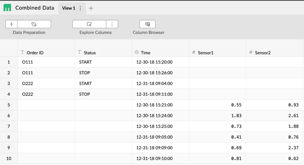 The Combined Data dataset open at ten rows, where the four ERP rows carry Order ID and Status and the six sensor rows carry only Time, Sensor1 and Sensor2