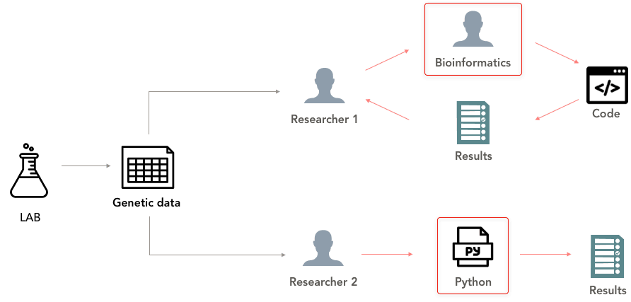 A diagram of the old research workflow: genetic data from the lab reaching two researchers, one routed through a bioinformatics specialist who writes code and returns results, the other writing their own Python