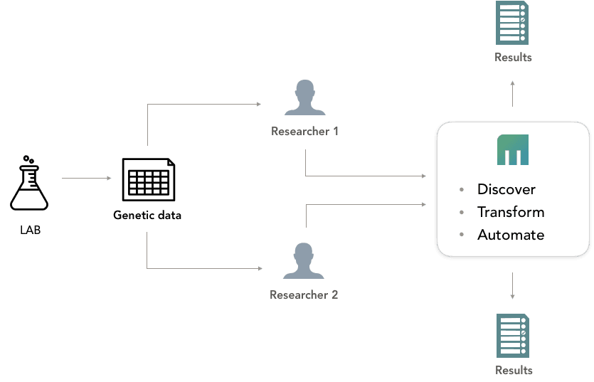 The same workflow with Mammoth replacing the specialist and the Python script: both researchers send genetic data through one discover, transform and automate step and get results directly