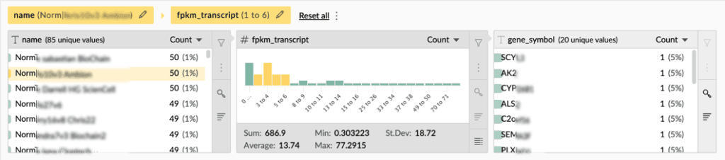 Mammoth's column explorer across three columns: name with 85 unique values, a histogram of fpkm_transcript showing sum 686.9, average 13.74 and maximum 77.29, and gene_symbol with 20 unique values