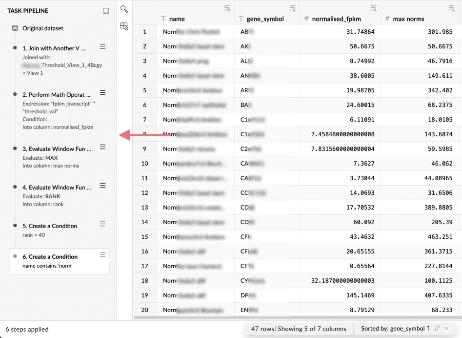 The finished result in Mammoth: 47 rows sorted by gene symbol with normalised_fpkm and max norms columns, beside the six-step pipeline that produced them