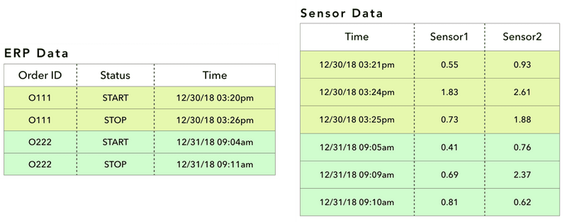 Two tables side by side: ERP data listing order IDs with start and stop timestamps, and sensor data listing timestamps with two sensor readings, colour-coded to show which rows belong to the same order