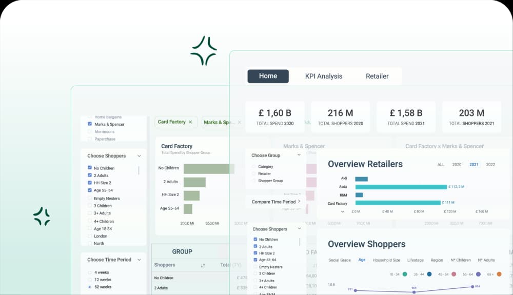 A Mammoth retail dashboard with Home, KPI Analysis and Retailer tabs, showing total spend and total shoppers for 2020 and 2021 above Overview Retailers and Overview Shoppers charts, with shopper group and time period filters