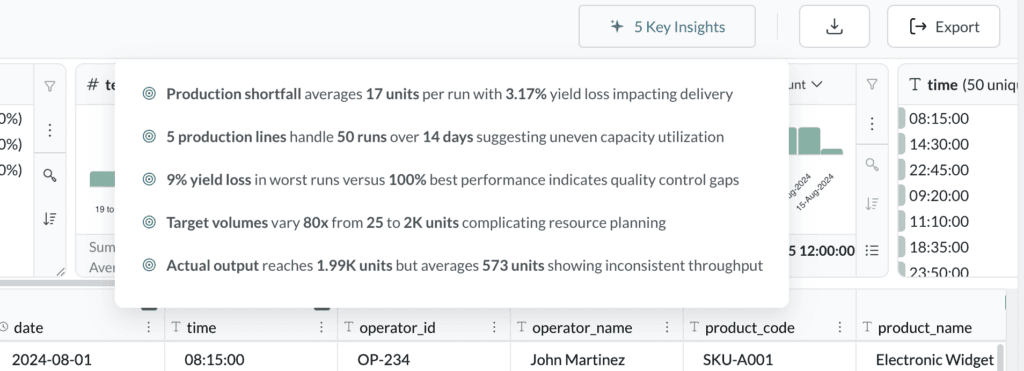A Key Insights panel in Mammoth listing five AI-written findings about a manufacturing dataset, including an average production shortfall of 17 units per run and a 9 percent yield loss in the worst runs