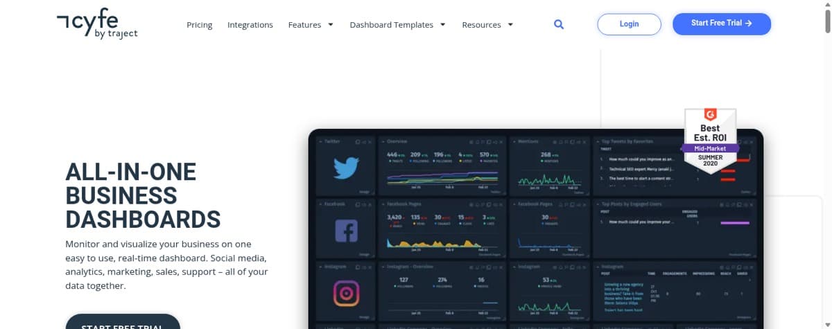 A Cyfe widget dashboard showing multiple metric tiles on one board
