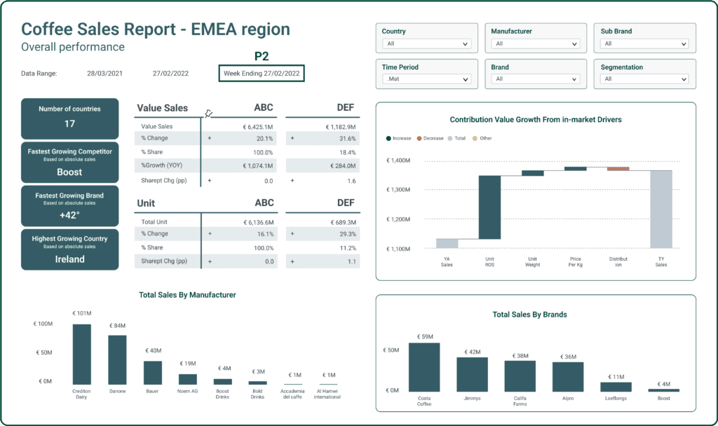 A coffee sales report for the EMEA region, with country, manufacturer, brand and segmentation filters, cards naming 17 countries, the fastest growing competitor and the highest growing country, value and unit sales tables comparing two manufacturers, a contribution to growth waterfall, and total sales bars by manufacturer and by brand