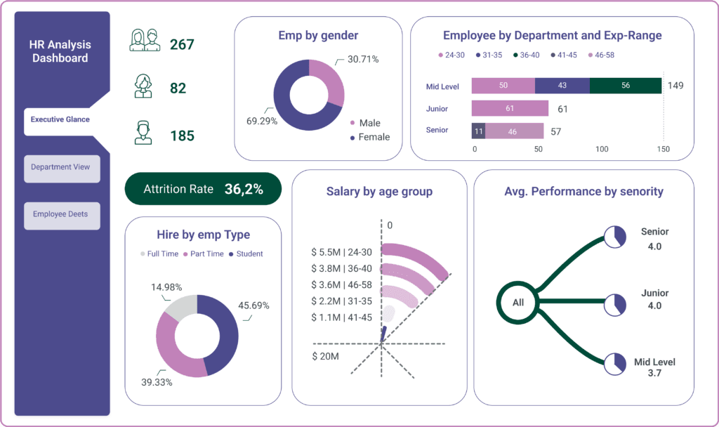 An HR analysis dashboard with an executive glance tab, headcount split three ways, employees by gender, employees by department and experience range, an attrition rate of 36.2 percent, hires by employment type, salary by age group, and average performance rating by seniority
