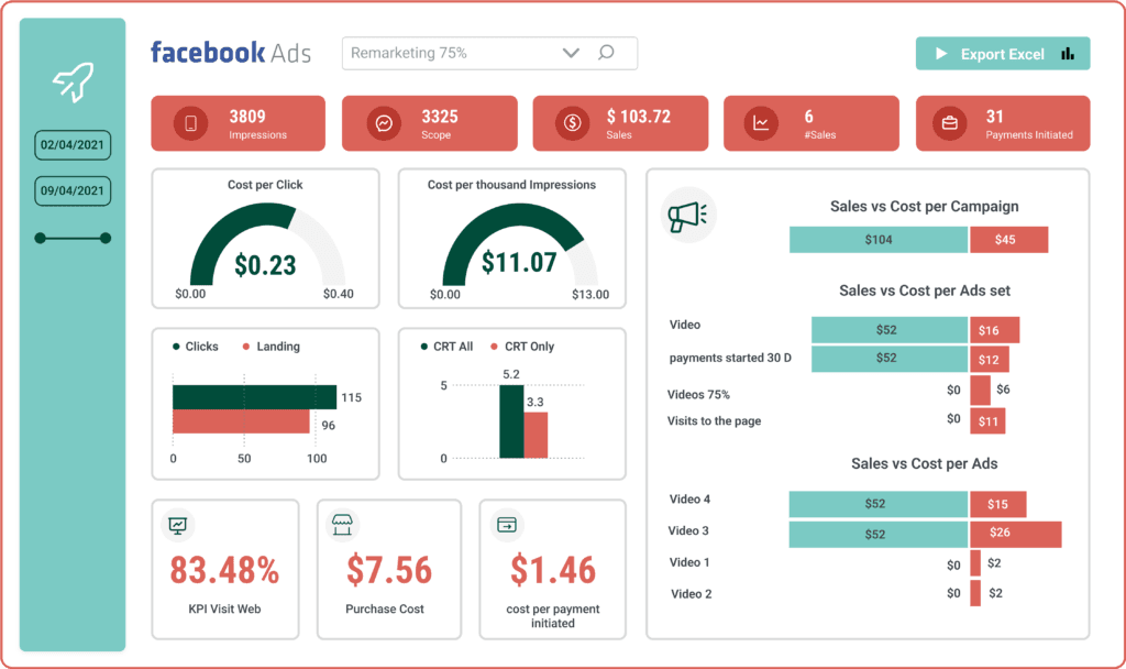 A Facebook Ads dashboard filtered to a remarketing campaign, with impressions, reach, sales and payments initiated across the top, cost per click and cost per thousand impressions gauges, clicks against landing page views, and sales against cost broken out by campaign, by ad set and by individual ad