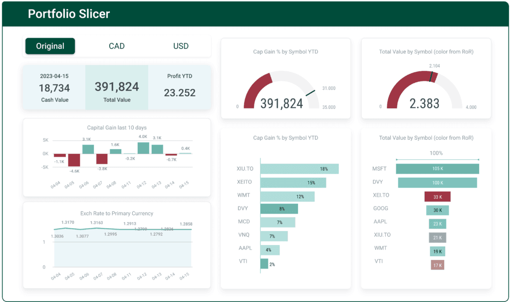 A portfolio dashboard headed Portfolio Slicer, with Original, CAD and USD currency tabs, cards for cash value, total value and profit year to date, gauges for capital gain and total value by symbol, a ten day capital gain bar chart, an exchange rate line, and holdings ranked by ticker