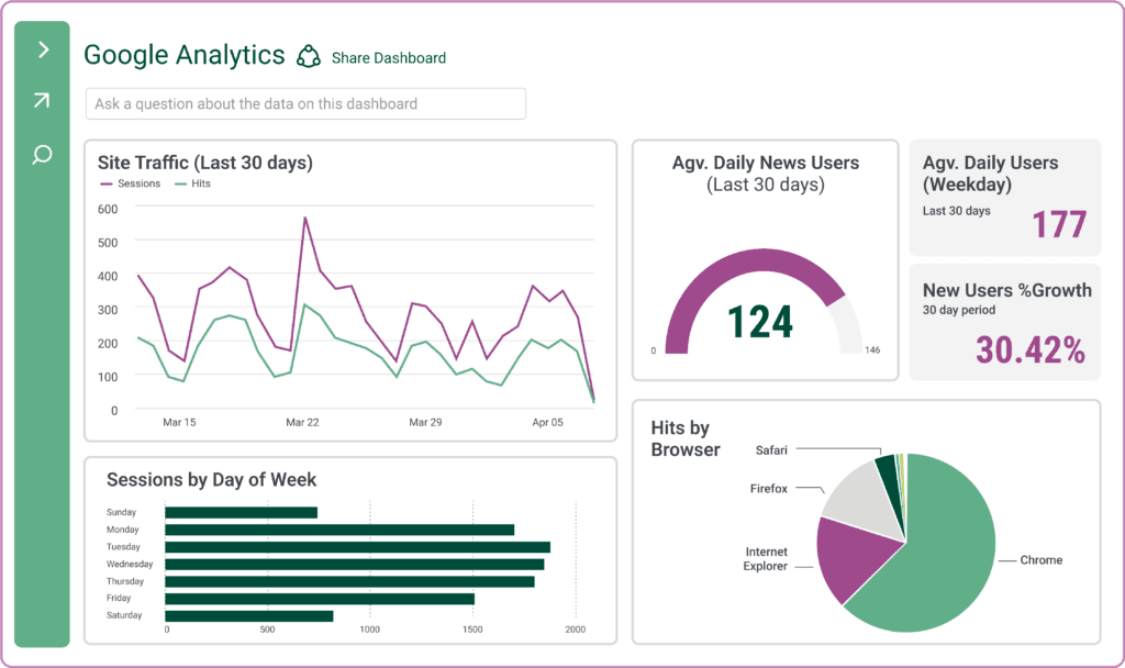 A web analytics dashboard headed Google Analytics with a question box above the charts, showing 30 day sessions and hits, average daily news users, average weekday users, new user growth of 30.42 percent, sessions by day of week, and a browser share pie led by Chrome