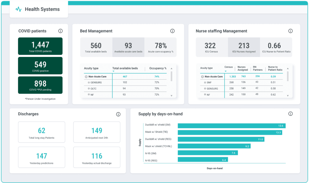 A hospital dashboard headed Health Systems, with COVID patient counts, bed management showing 560 total beds and 78 percent acute care occupancy, nurse staffing with ICU census and nurse to patient ratios by acuity type, discharge predictions against actuals, and PPE supply measured in days on hand
