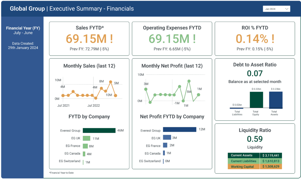 A financial executive summary headed Global Group, with sales, operating expenses and ROI year to date each compared against the previous financial year, monthly sales and net profit lines, both broken out by group company, and debt to asset and liquidity ratio panels