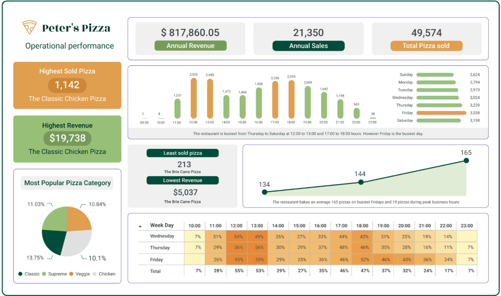 An operational performance dashboard for Peter’s Pizza, with annual revenue, annual sales and total pizzas sold, the best and worst selling lines by volume and revenue, a sales by hour bar chart with a written summary of the busiest periods, sales by weekday, a category share pie, and a heat table of sales by hour and weekday