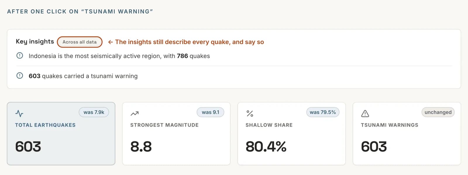 An earthquake dashboard after one click on Tsunami warning. The KPI cards now read total earthquakes 603 (was 7.9k), strongest magnitude 8.8 (was 9.1), shallow share 80.4% (was 79.5%) and tsunami warnings 603 (unchanged). The Key insights panel carries a label reading Across all data, annotated: the insights still describe every quake, and say so.