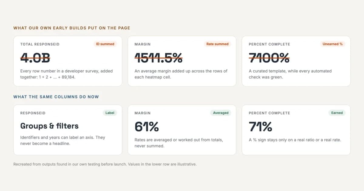 Three KPI cards from early test boards, each struck through: Total ResponseId 4.0B, an ID summed; Margin 1511.5%, a rate summed; Percent complete 7100%, an unearned percentage. Below, what the same columns do now: ResponseId groups and filters, margin averaged at 61%, percent complete at 71%.