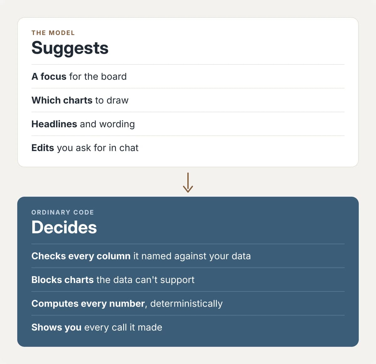 A two-column diagram. The model suggests: a focus for the board, which charts to draw, headlines and wording, edits you ask for in chat. Ordinary code decides: checks every column it named against your data, blocks charts the data can't support, computes every number deterministically, shows you every call it made.