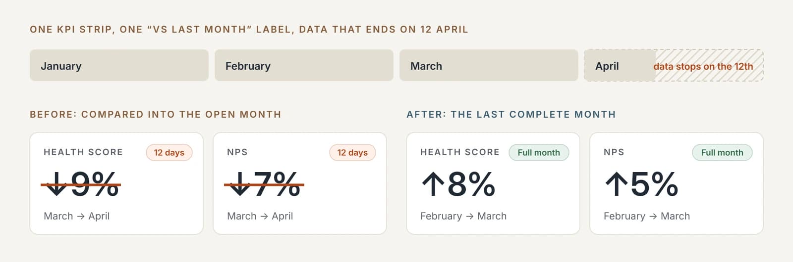 A diagram of one KPI strip on data ending 12 April. Before the fix, Health score read down 9% and NPS down 7%, both comparing March with a 12-day April. After the fix, comparing February with March, the last complete month, Health score reads up 8% and NPS up 5%.