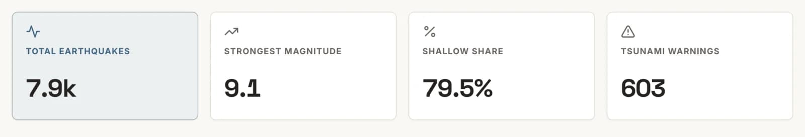 Four KPI cards from a dashboard of earthquakes: total earthquakes 7.9k, strongest magnitude 9.1, shallow share 79.5%, tsunami warnings 603.