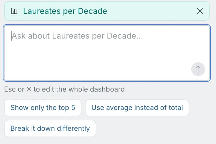 A chat box scoped to one chart, Laureates per Decade, with the hint Esc or X to edit the whole dashboard, and suggestions: Show only the top 5, Use average instead of total, Break it down differently.