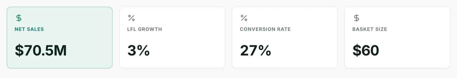 Four KPI cards from a retail dashboard: net sales $70.5M, like-for-like growth 3%, conversion rate 27%, basket size $60.