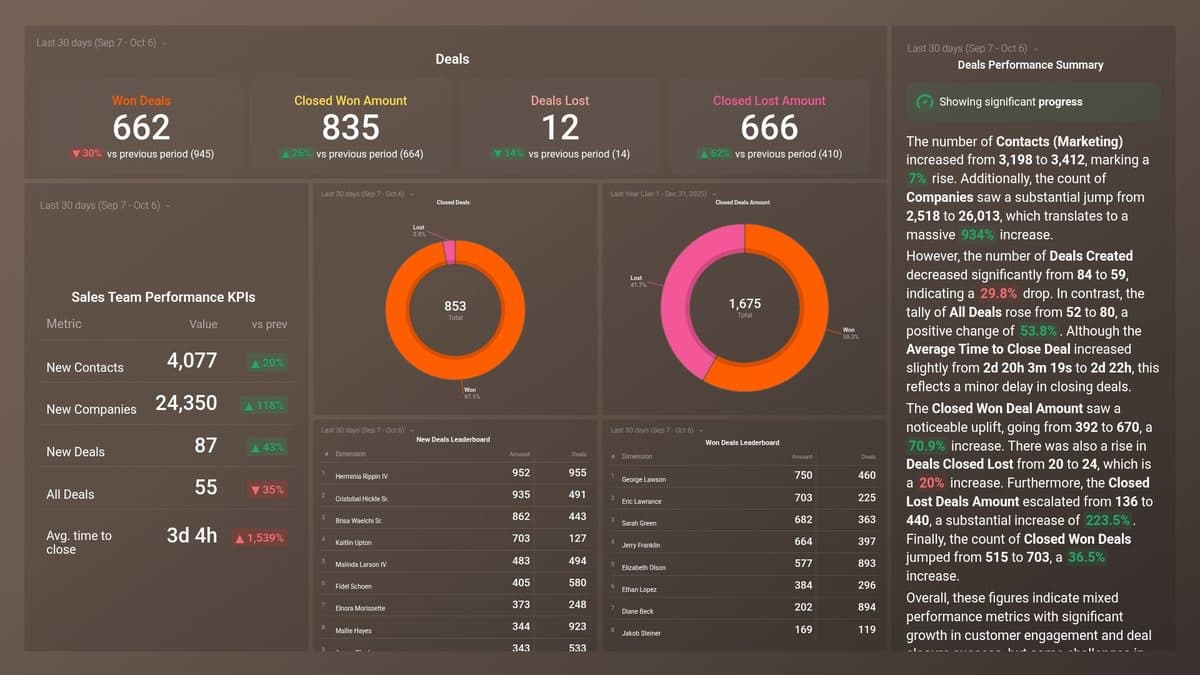 A Databox HubSpot deals dashboard showing won and lost deals, sales team KPIs, deal leaderboards and a written performance summary.