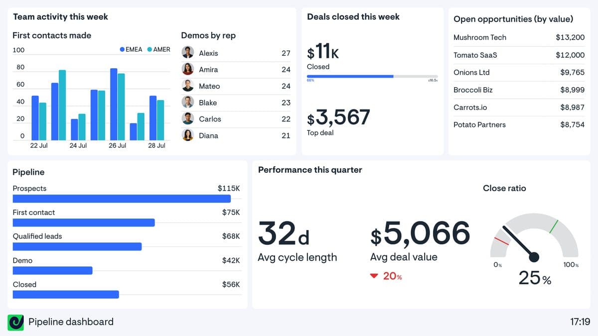A Geckoboard sales pipeline dashboard with team activity, deals closed, open opportunities, pipeline stages and close ratio.