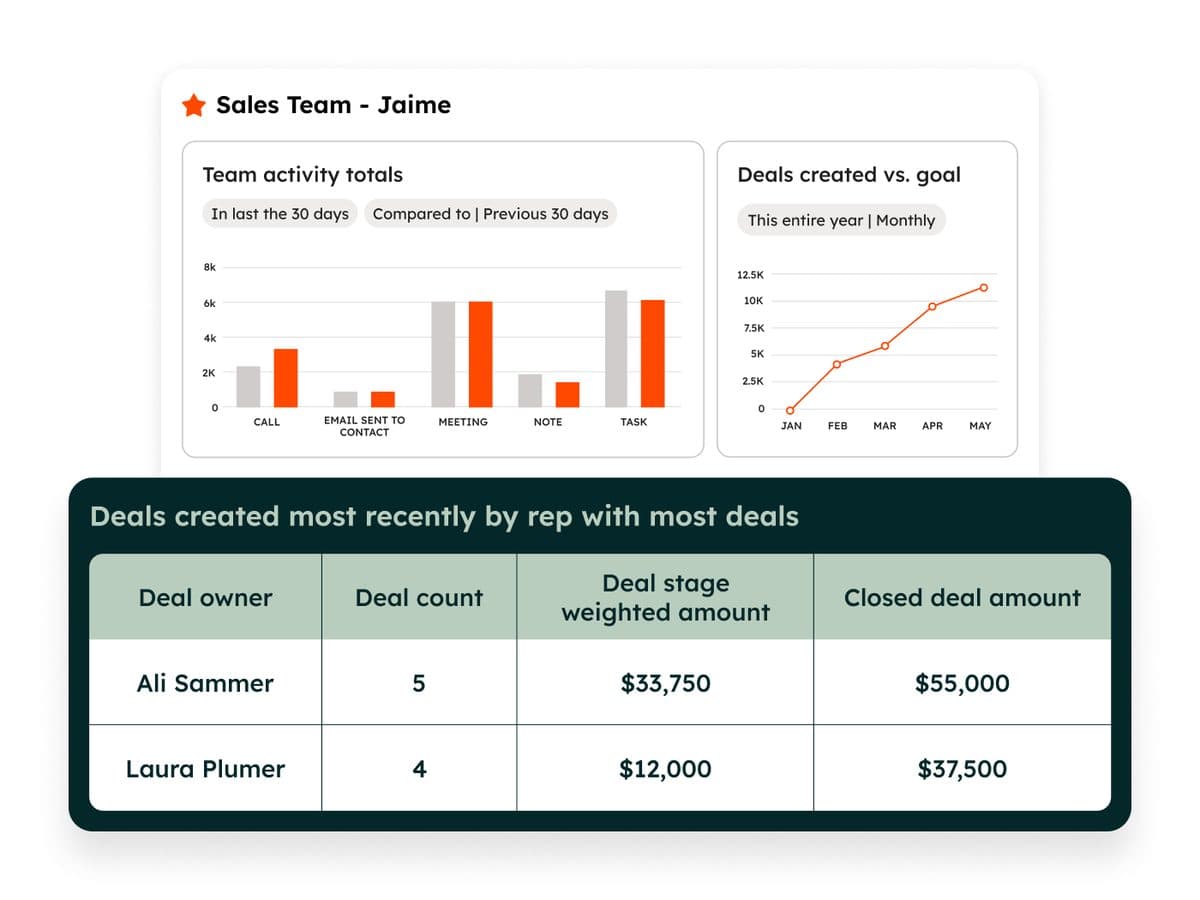 A HubSpot sales team dashboard showing team activity totals, deals created against goal, and a table of recent deals by rep.